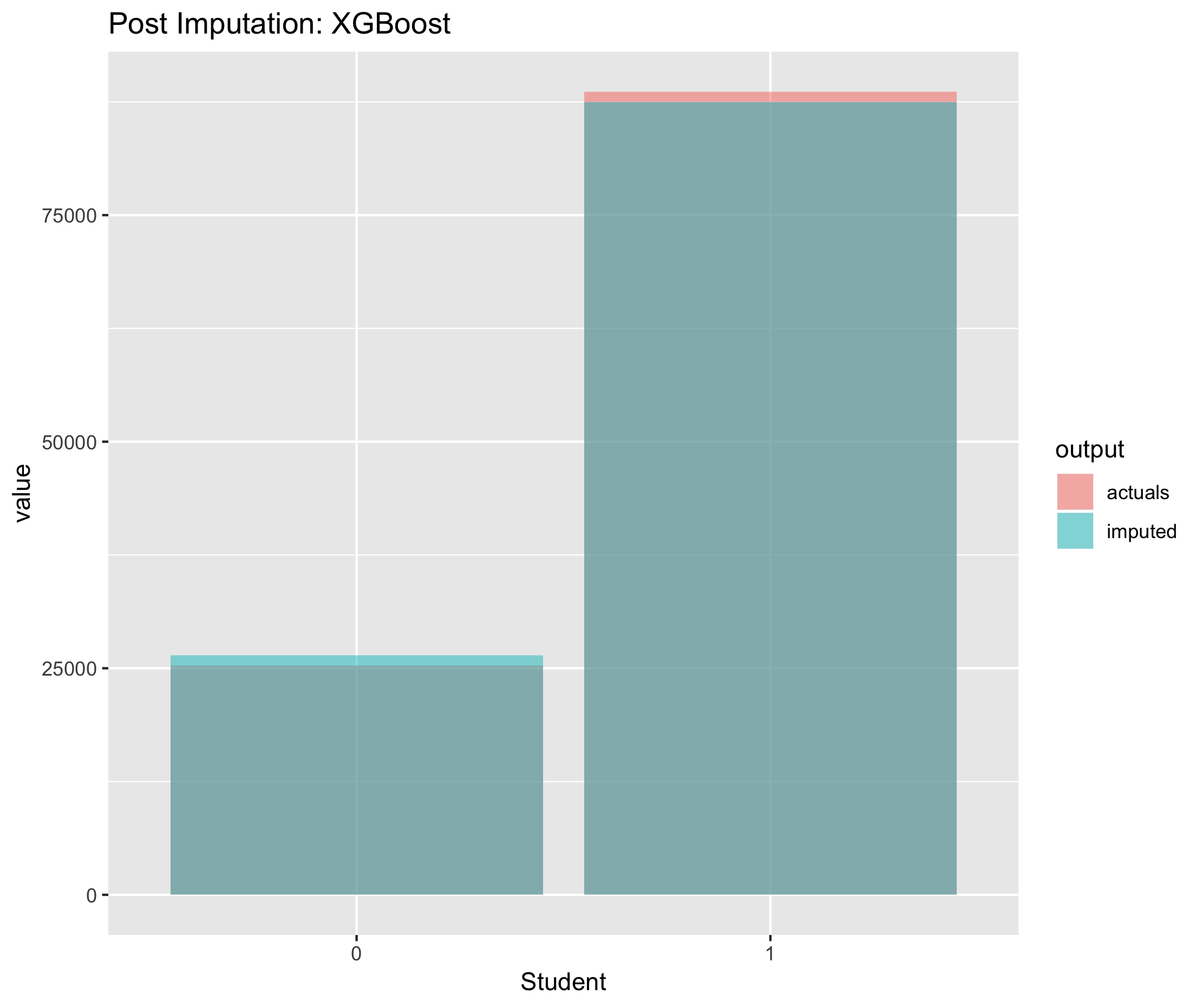 Figure 6.22. Post imputation distribution of economic activity using CANCEIS imputation