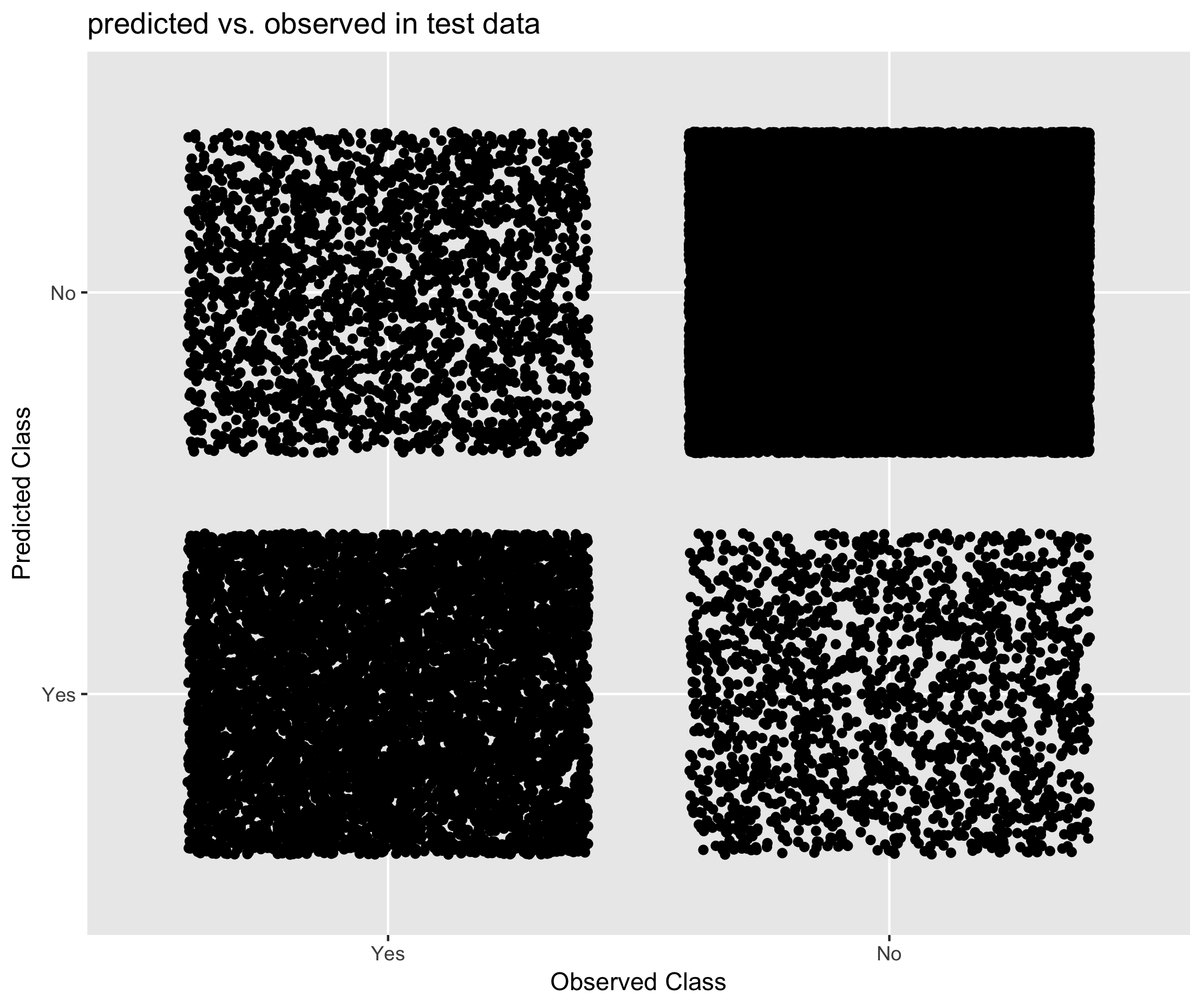 Figure 6.21. Performance of Mixed Methods approach in predicting student status