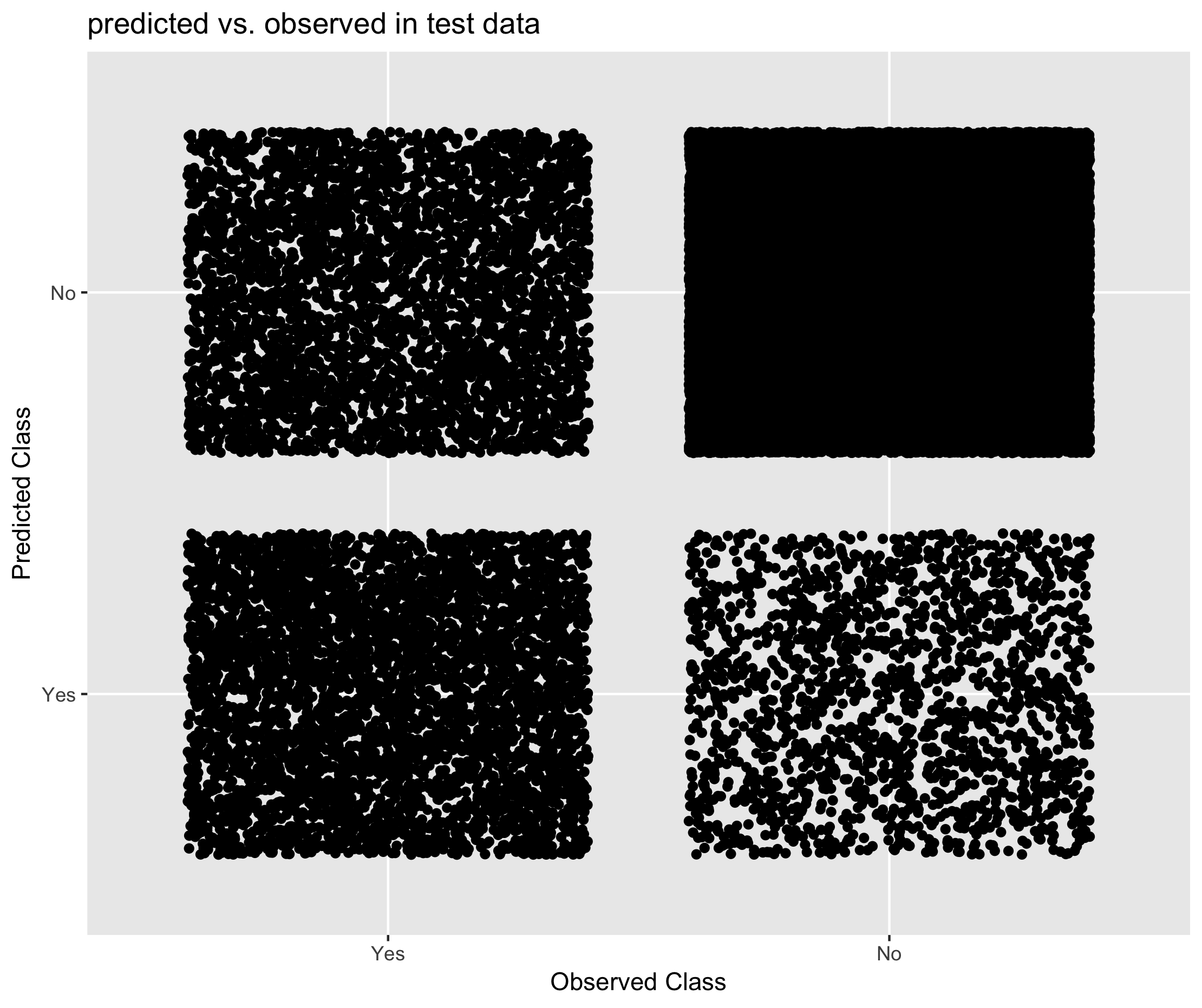 Figure 6.20. Performance of CANCEIS in predicting student status