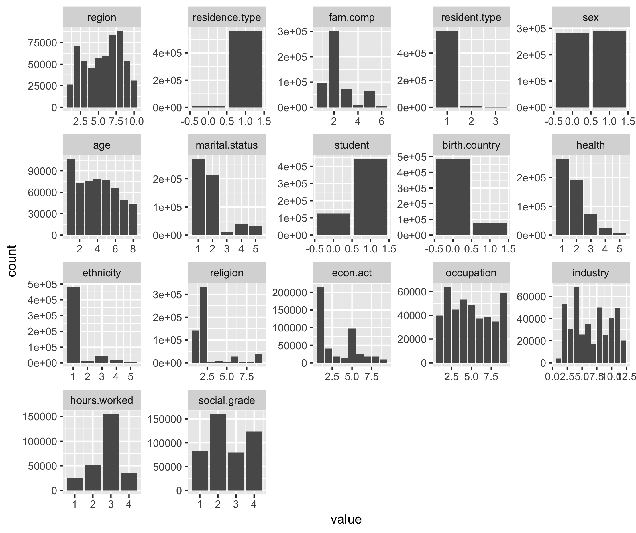Figure 6.1. Distribution of responses for variables in complete Census Teaching File