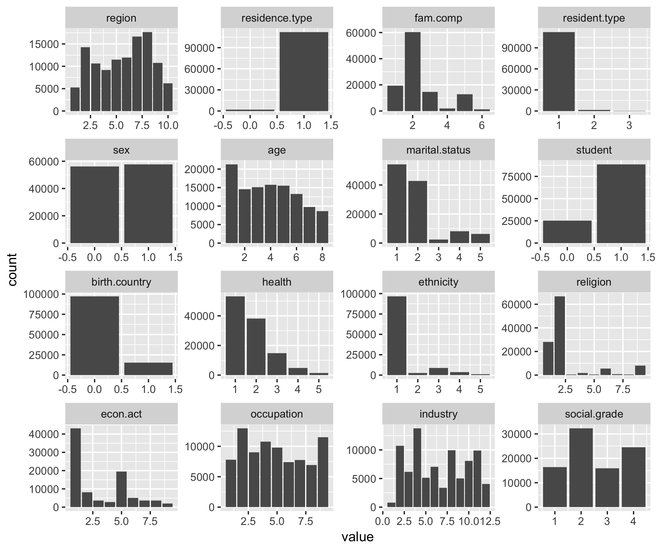 Figure 6.3. Distribution of responses for variables in test dataset