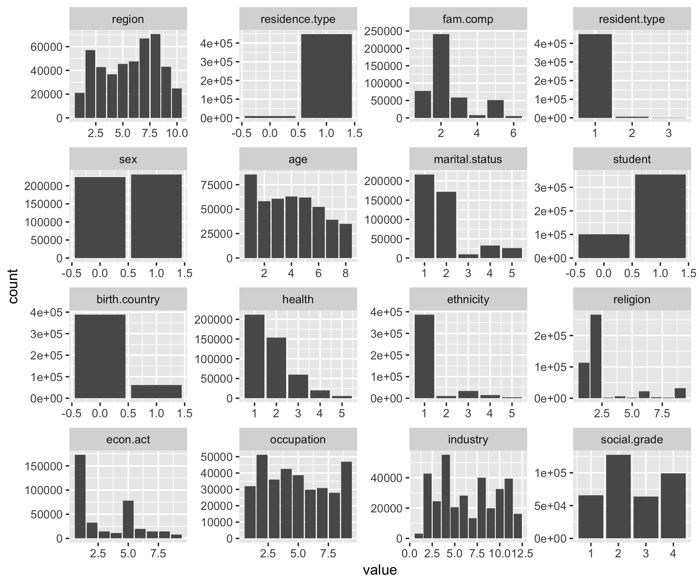 Figure 6.2. Distribution of responses for variables in training dataset