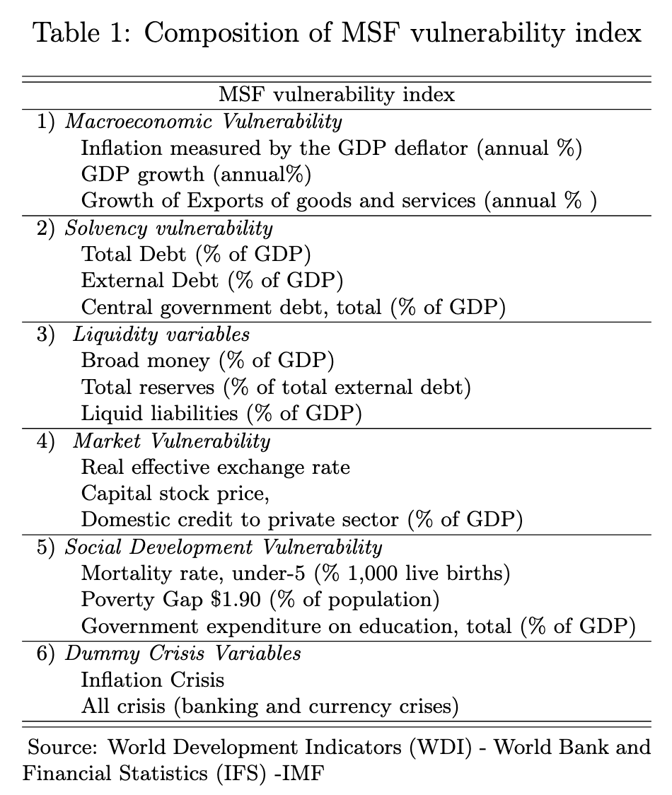 Composition of MSF vulnerability index