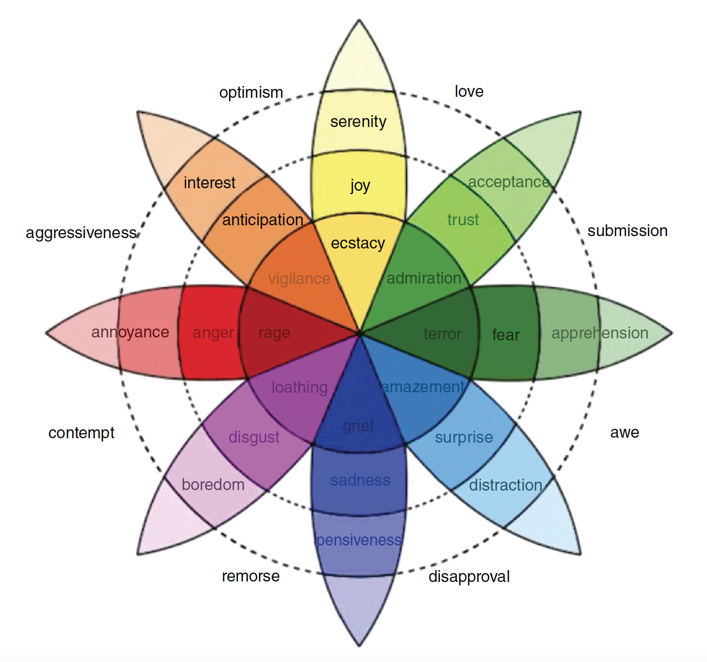 Plutchik’s wheel of emotion with eight primary emotional states