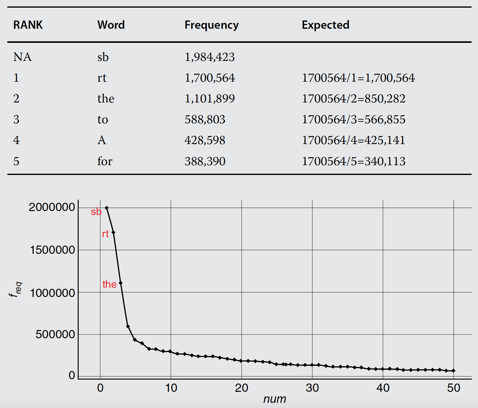 The top terms in a word frequency matrix show an expected distribution