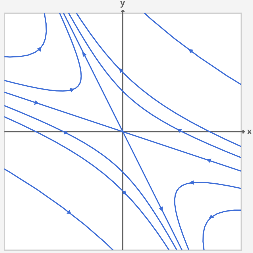 The phase portrait for the linear ODE in Example 7.4.
