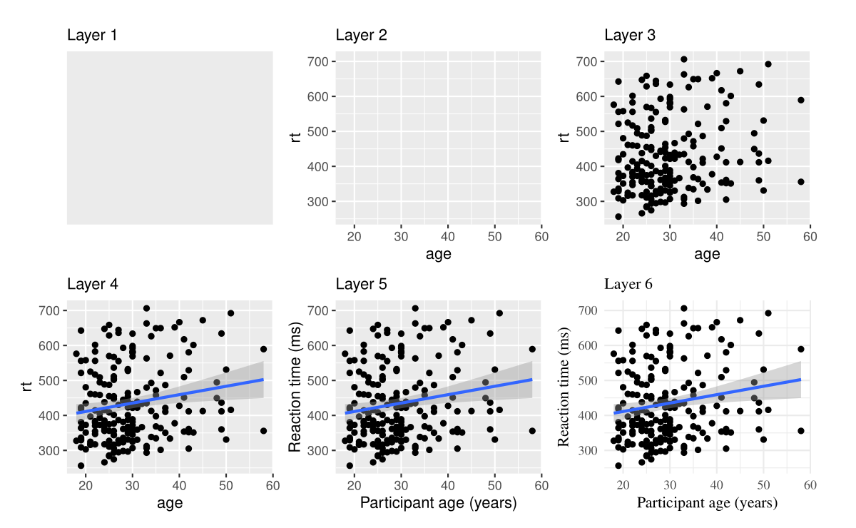 Evolution of a layered plot