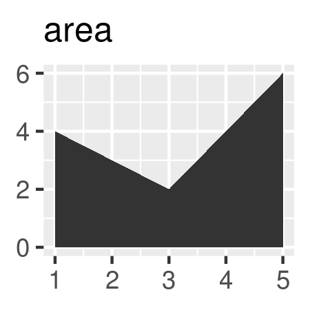 Source: <a href="https://ggplot2-book.org/individual-geoms.html">ggplot2 book</a>