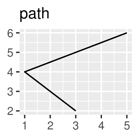 Source: <a href="https://ggplot2-book.org/individual-geoms.html">ggplot2 book</a>