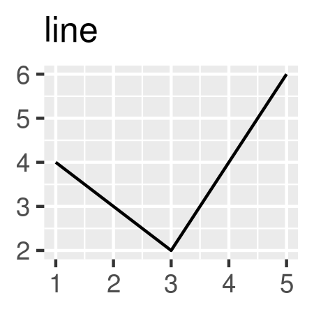 Source: <a href="https://ggplot2-book.org/individual-geoms.html">ggplot2 book</a>