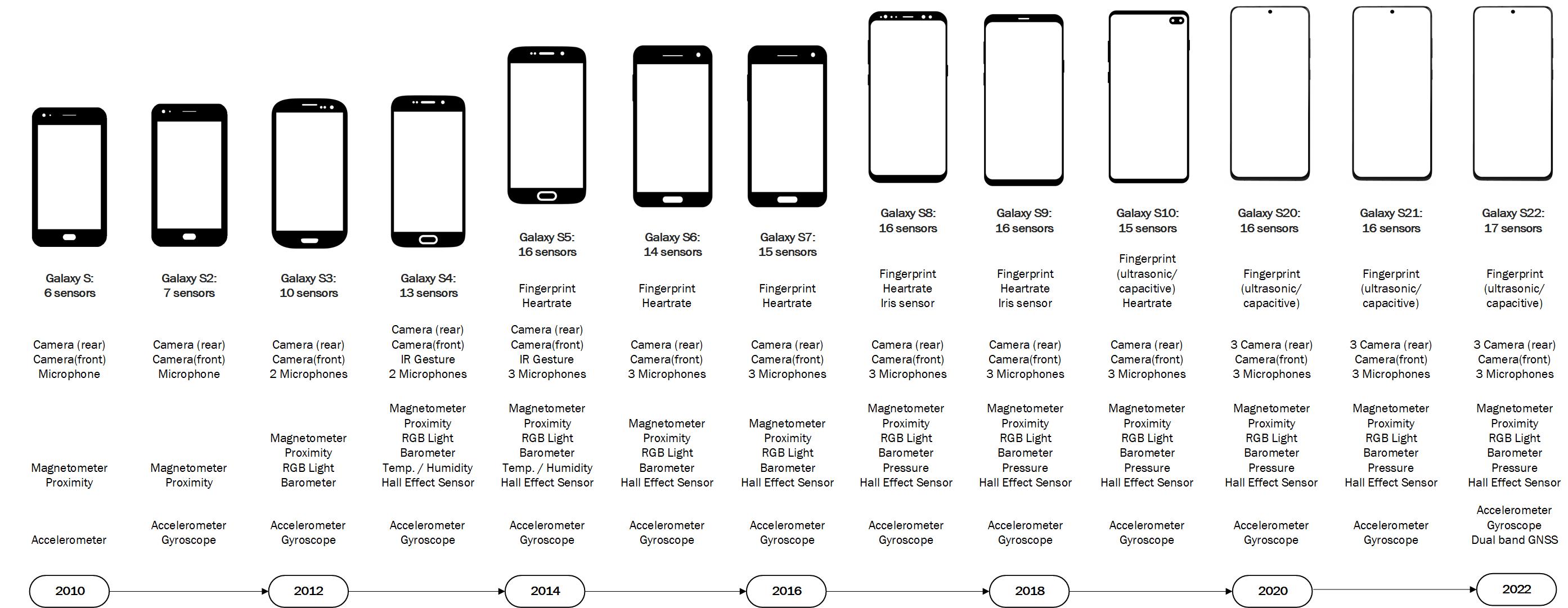 The number of sensors built into smartphones has increased over time