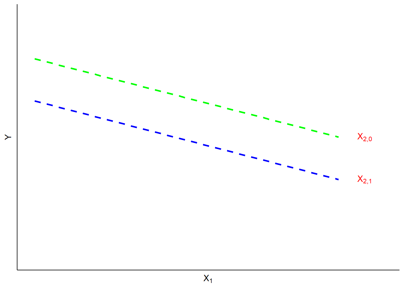 Dummy Intercept Variables