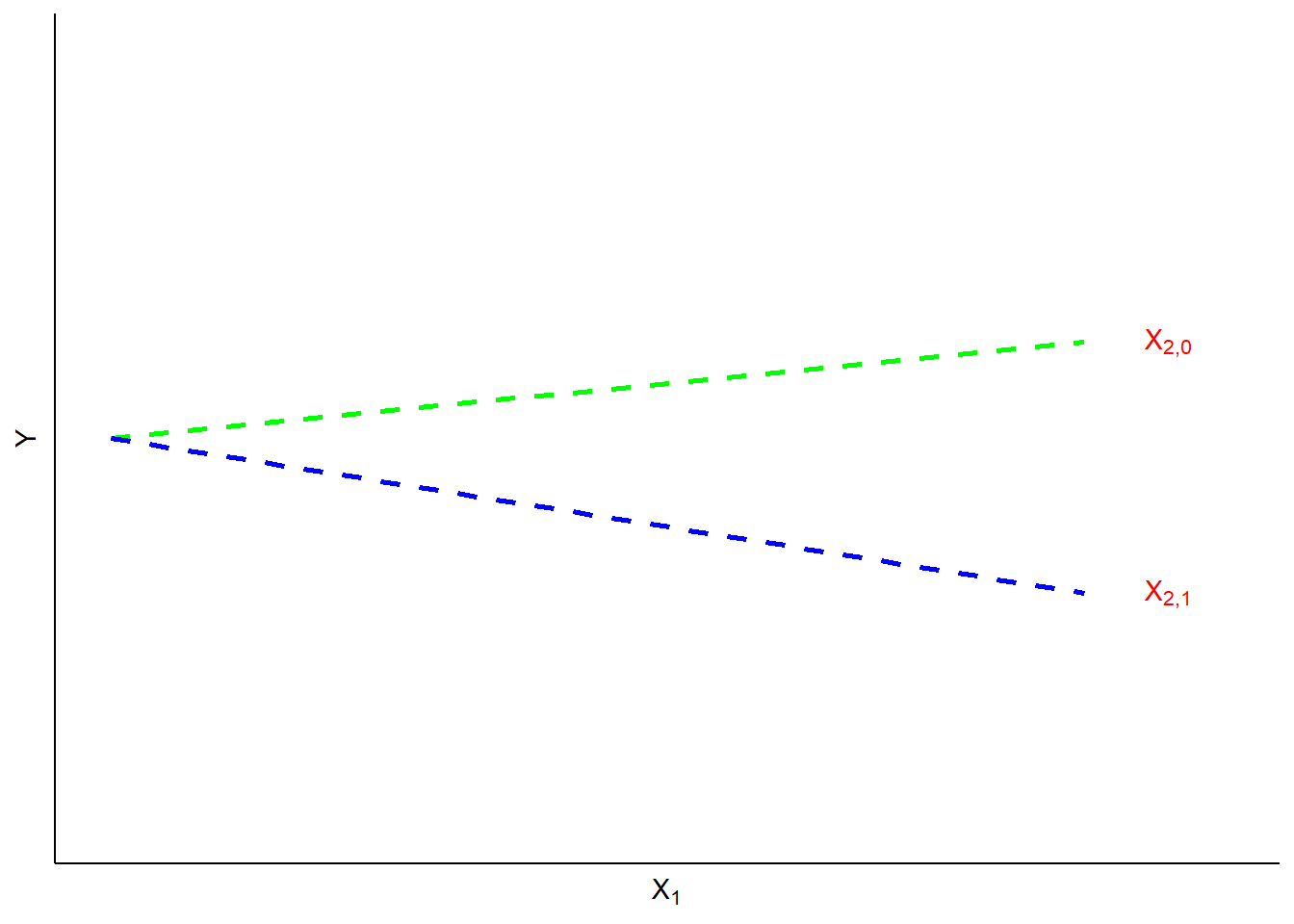 Illustration of Slope Interaction