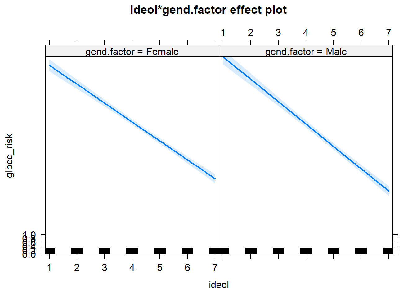 Interaction of Ideology and Gender