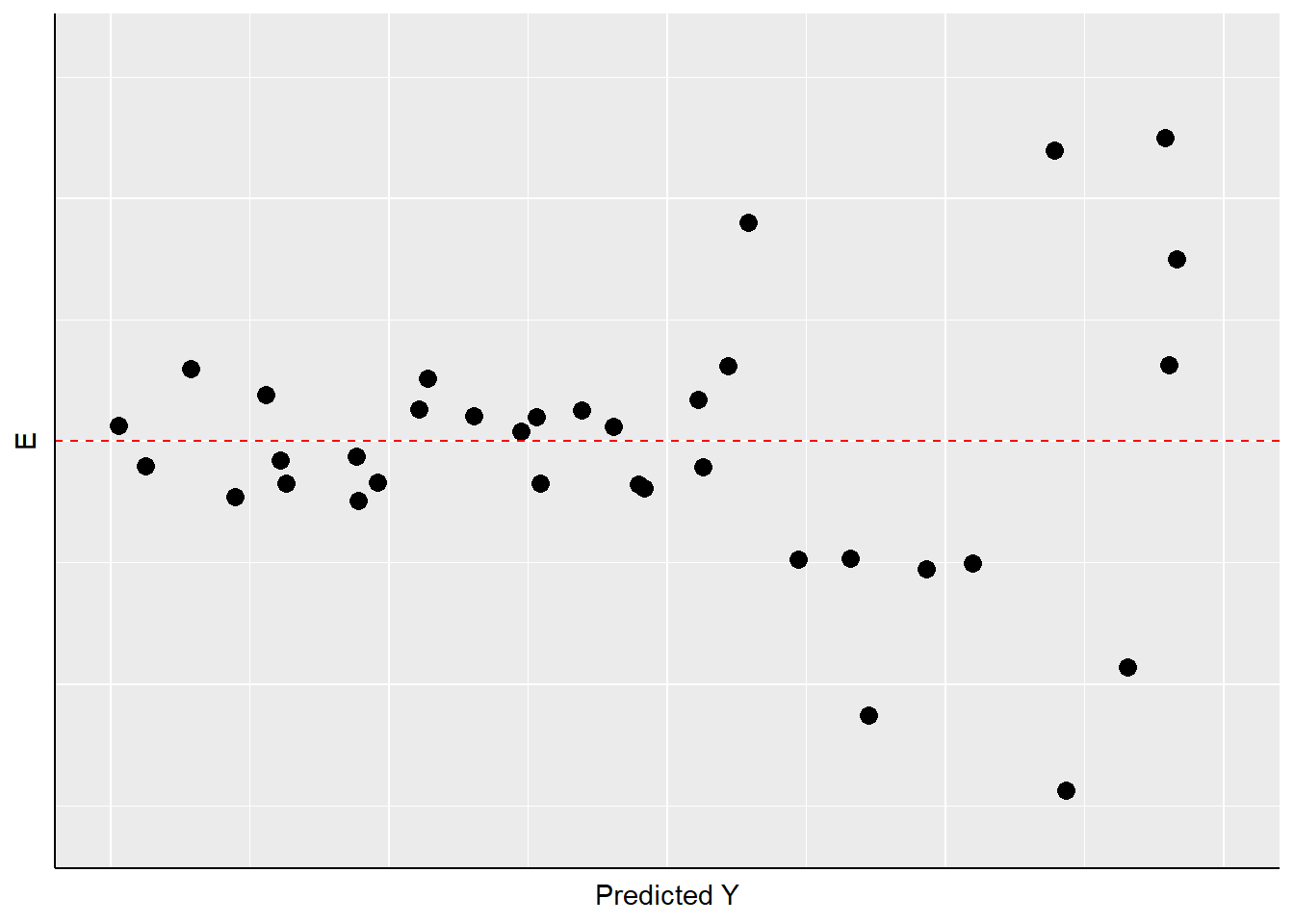 Non-Constant Variance in the Residuals