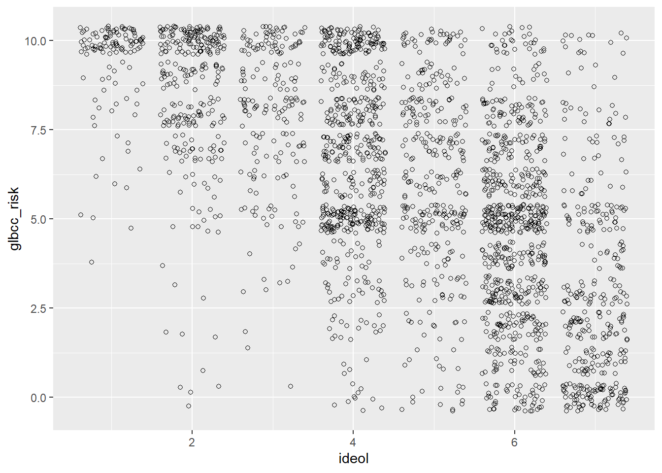 Scatterplot of Ideology and glbcc Risk