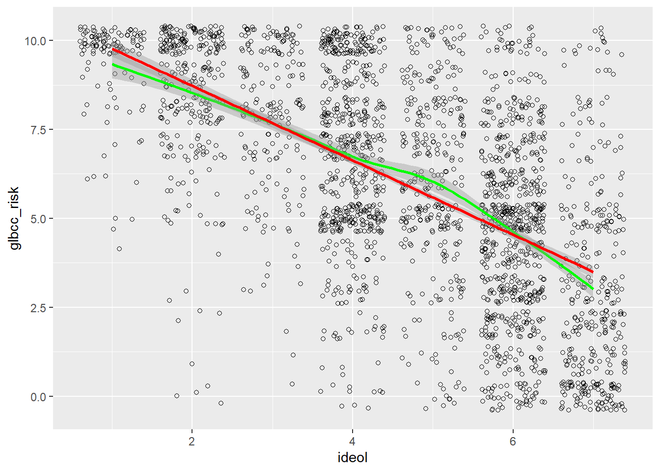 Scatterplot of Ideology and GLBCC Risk with Regression Line and Lowess Line