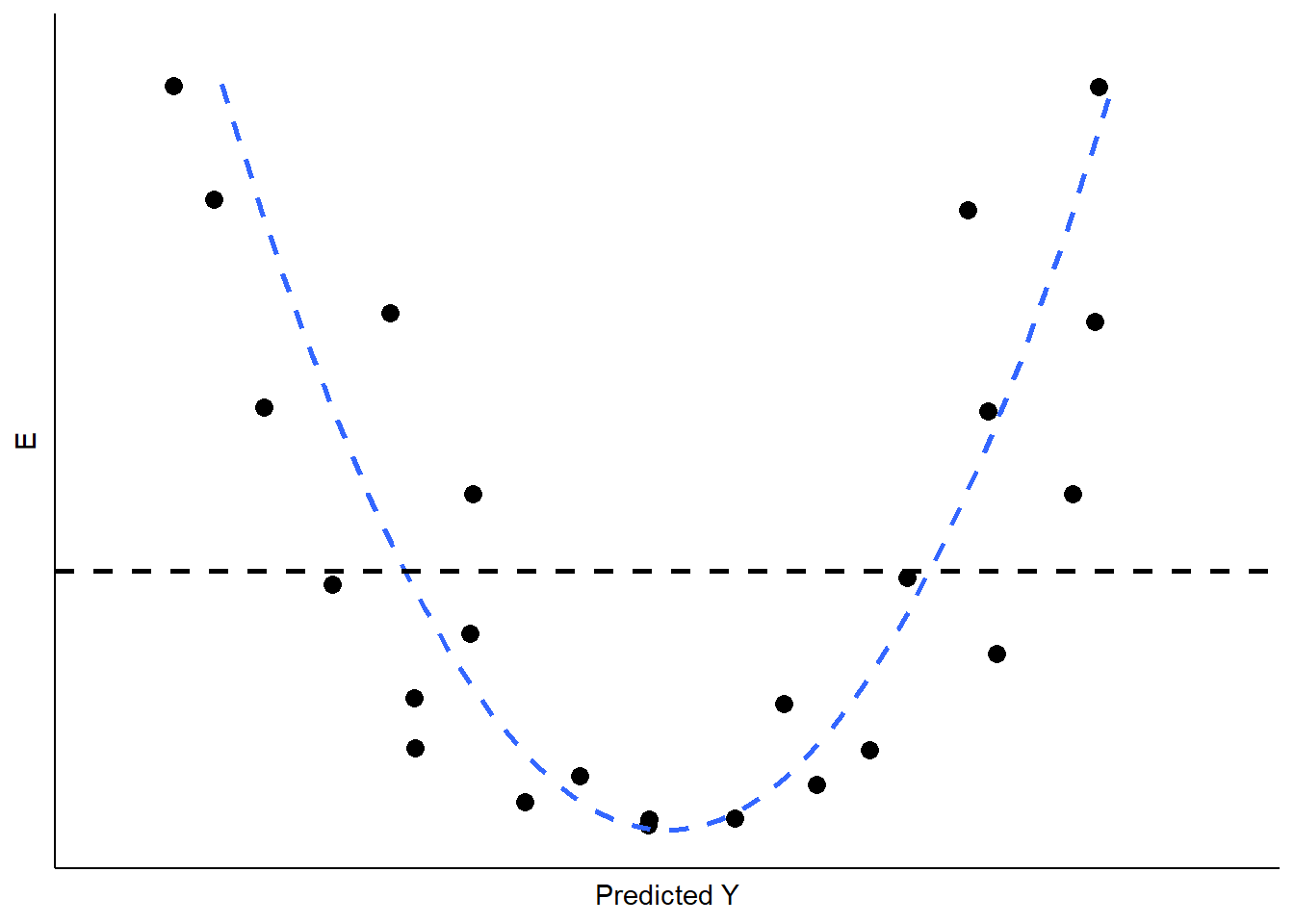 Non-Linearity in the Residuals