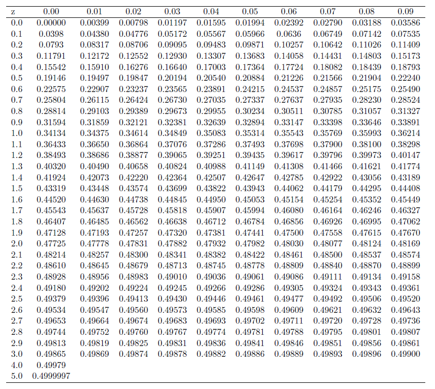 The Normal Curve Table