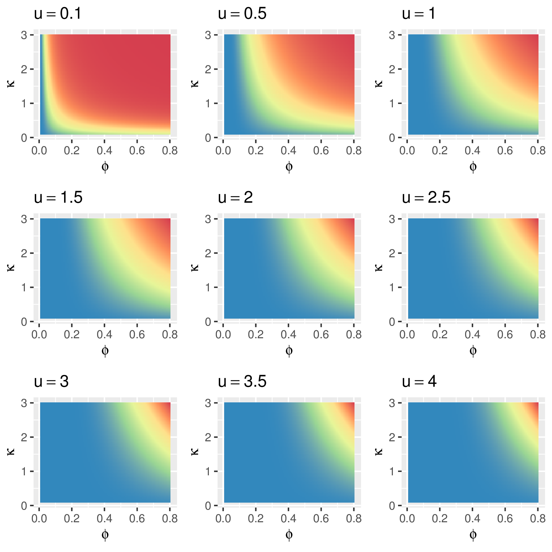 $\rho(\mathsf{u})$ 在不同空间距离 $\mathsf{u}$处随 $\kappa$ 和 $\phi$ 的变化,从蓝到红的颜色变化表示 $\rho(\mathsf{u})$ 的值由小到大