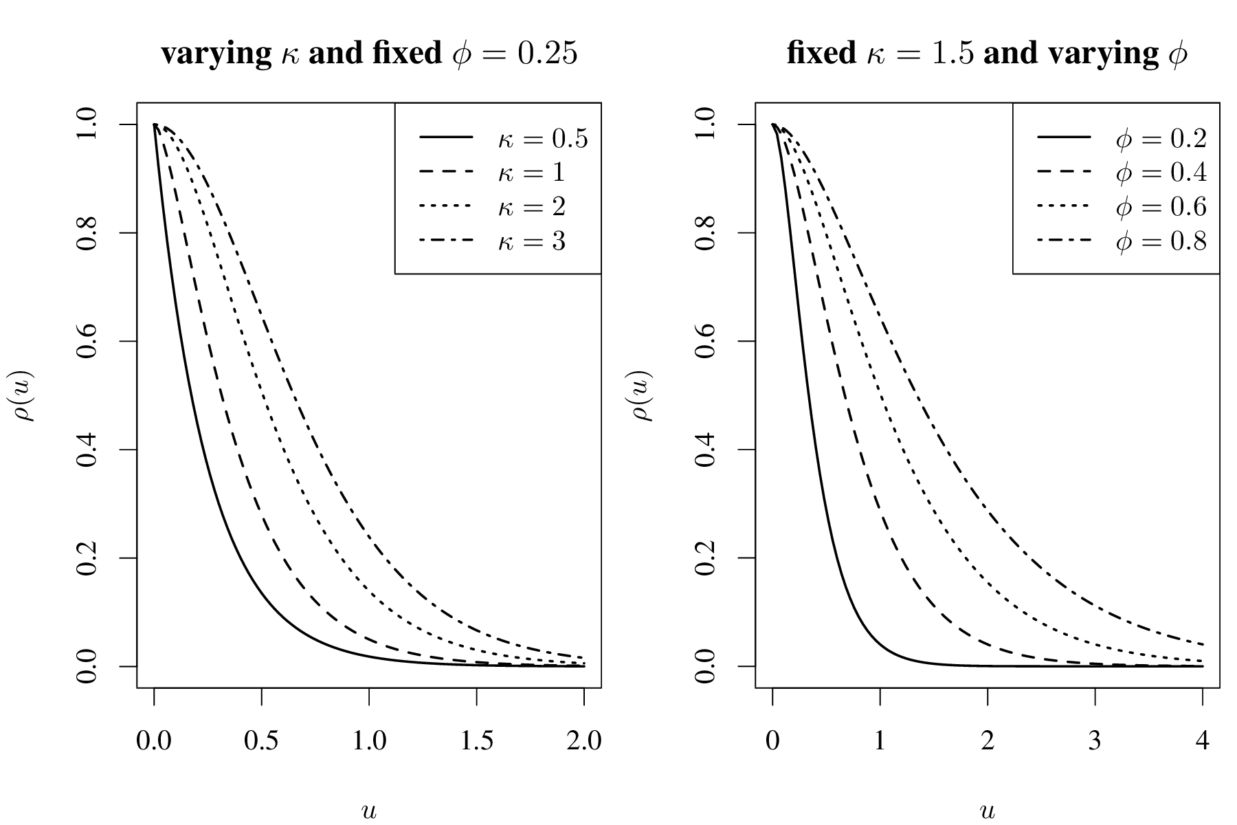 自相关函数 $\rho(u)$ 随尺度参数 $\phi$(左图)和平滑参数 $\kappa$ (右图)的变化