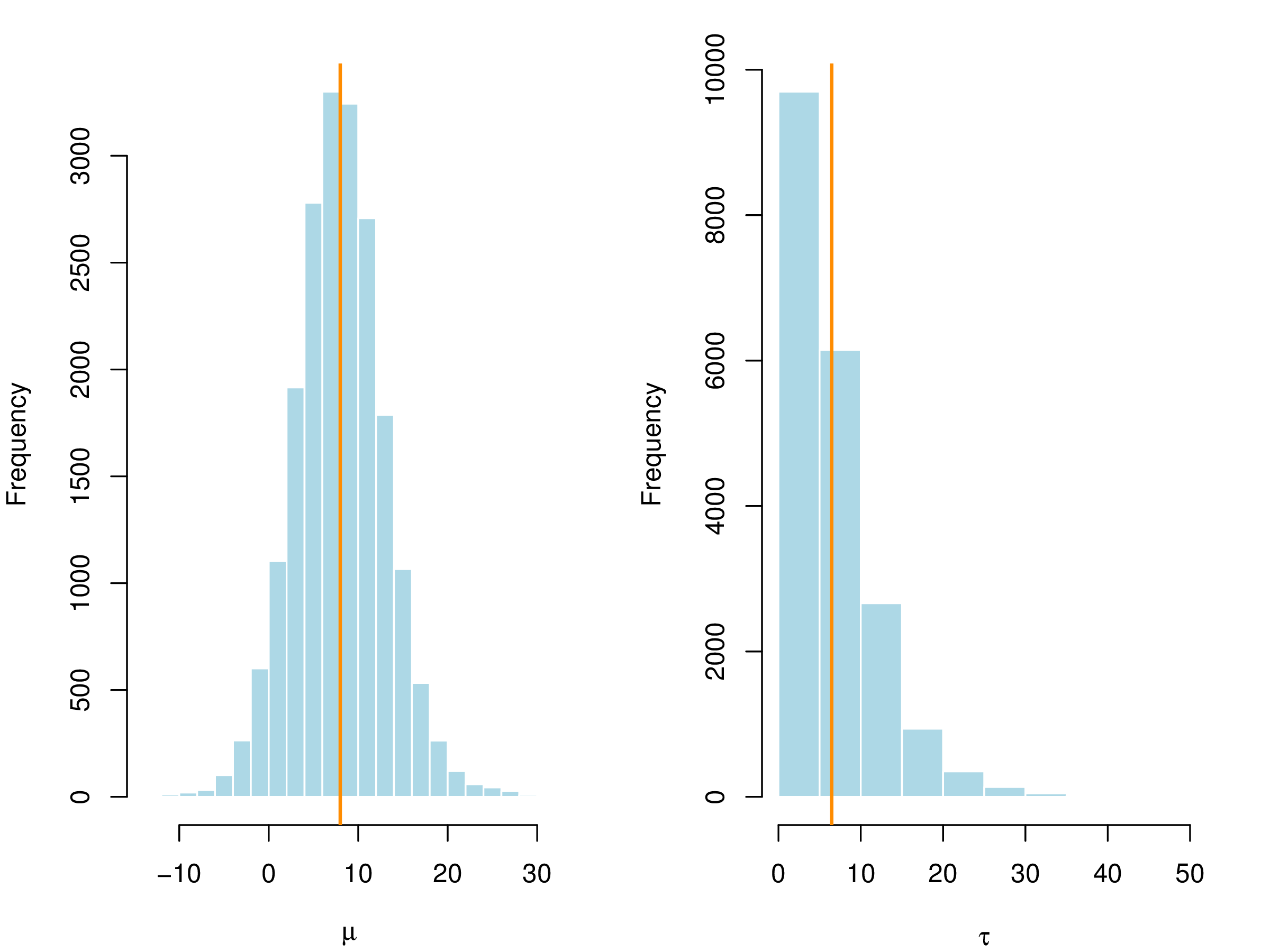 对 $\mu,\tau$ 给定均匀先验,后验均值 $\mu$ 和标准差 $\tau$ 的直方图