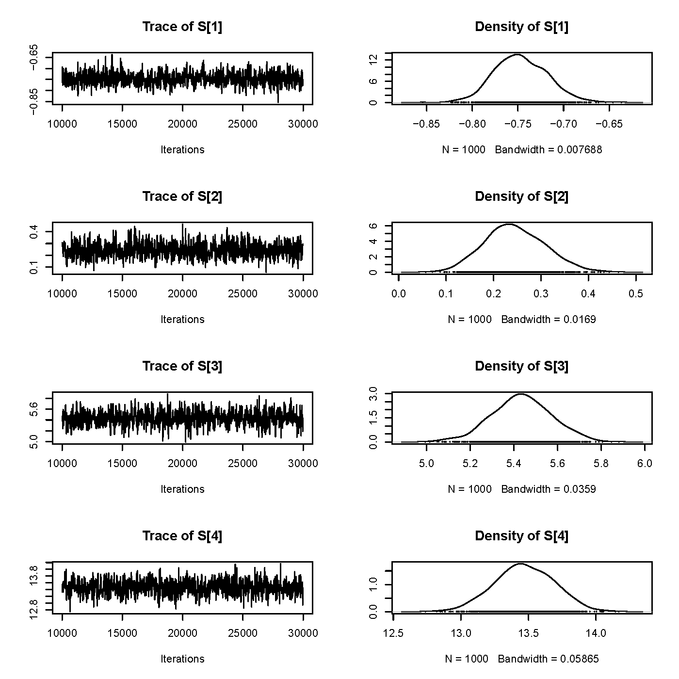 Langevin-Hastings 算法模拟条件分布 \(S(x_{i})|Y_{i}, i = 1,\ldots,4\),第一列是迭代序列轨迹图,第二列是对应的后验密度分布