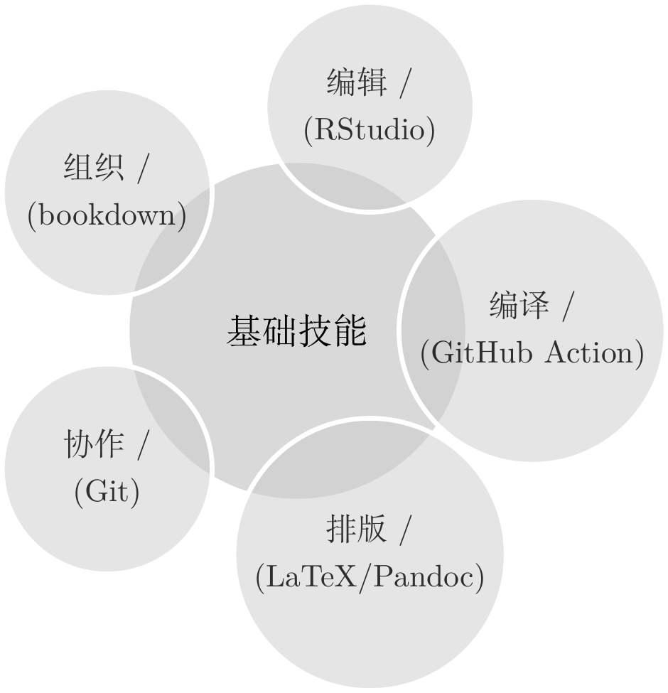 《现代统计图形》的技能栈
