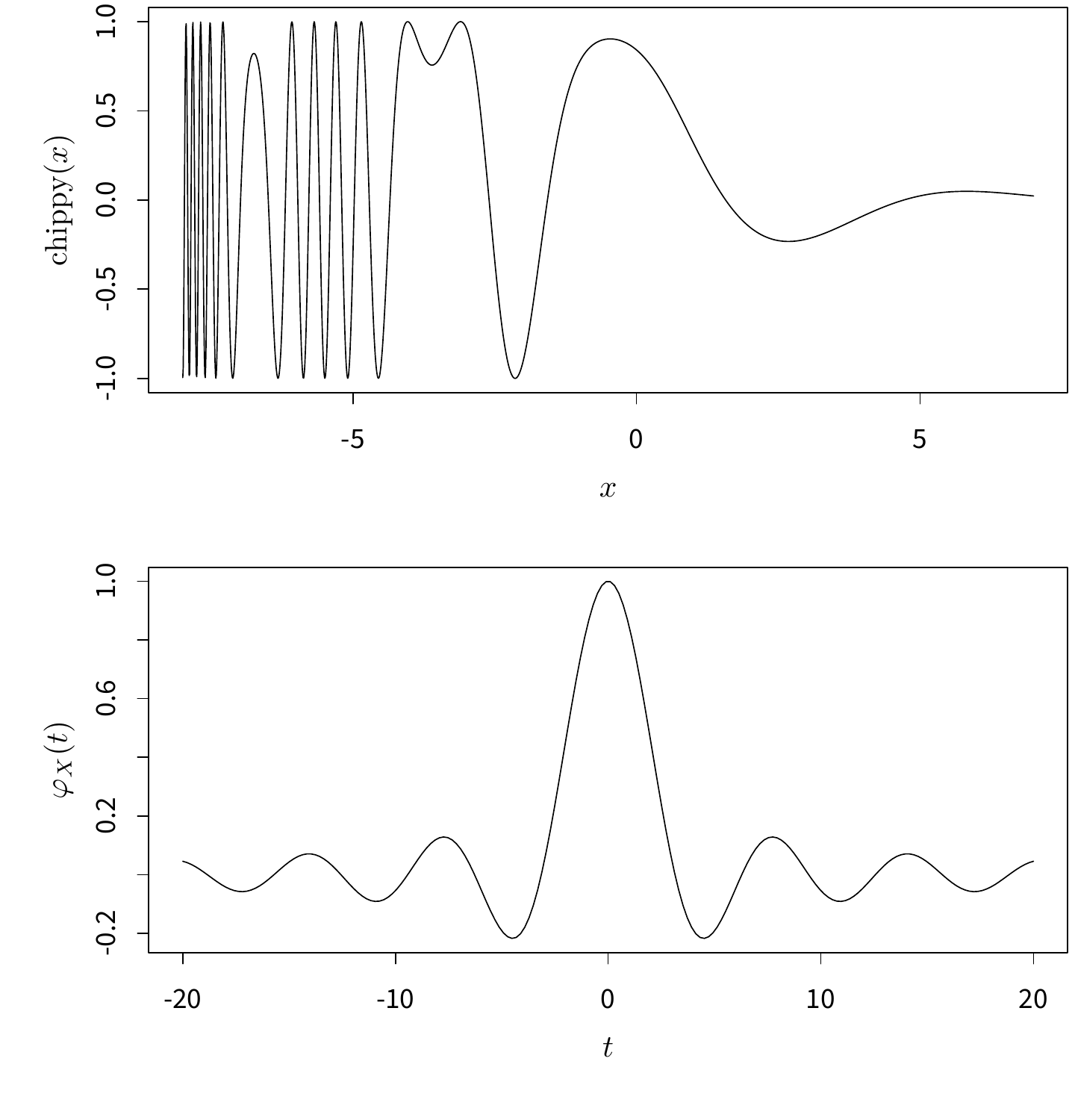 函数 \(f(x)=\mathrm{sin}(\mathrm{cos}(x)*\mathrm{exp}(-x/2))\) 的曲线图(上)和均匀分布 \(U(-1,1)\) 的特征函数图(下)。