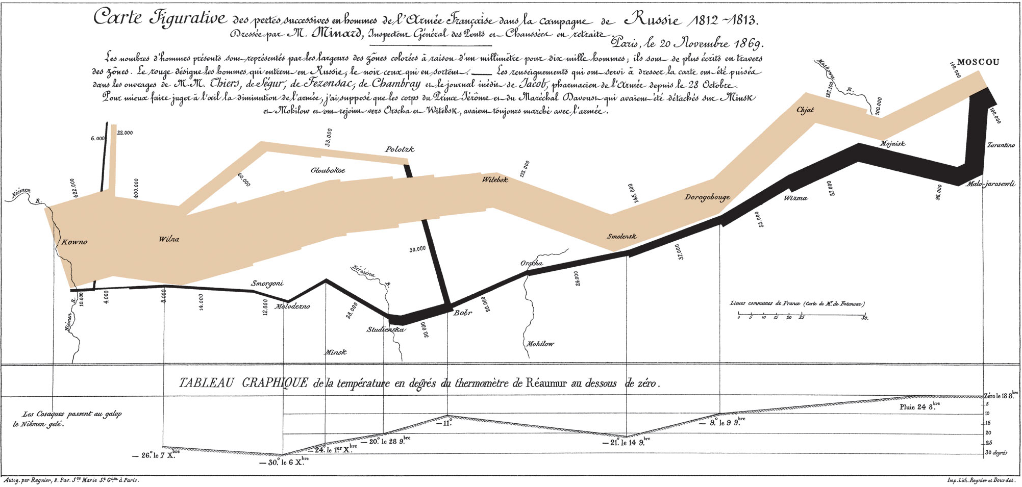 Minard 绘制的地图,展现了 1812 年拿破仑的大军团进军俄国的路线(上半部分)和撤退时的气温变化(下半部分)。这一历史事件中,法军数量的急剧减少以及恶劣的气候条件一览无遗,法国科学家 Étienne-Jules Marey 称“该图所展现出的雄辩对历史学家的笔是一种极大的挑战”