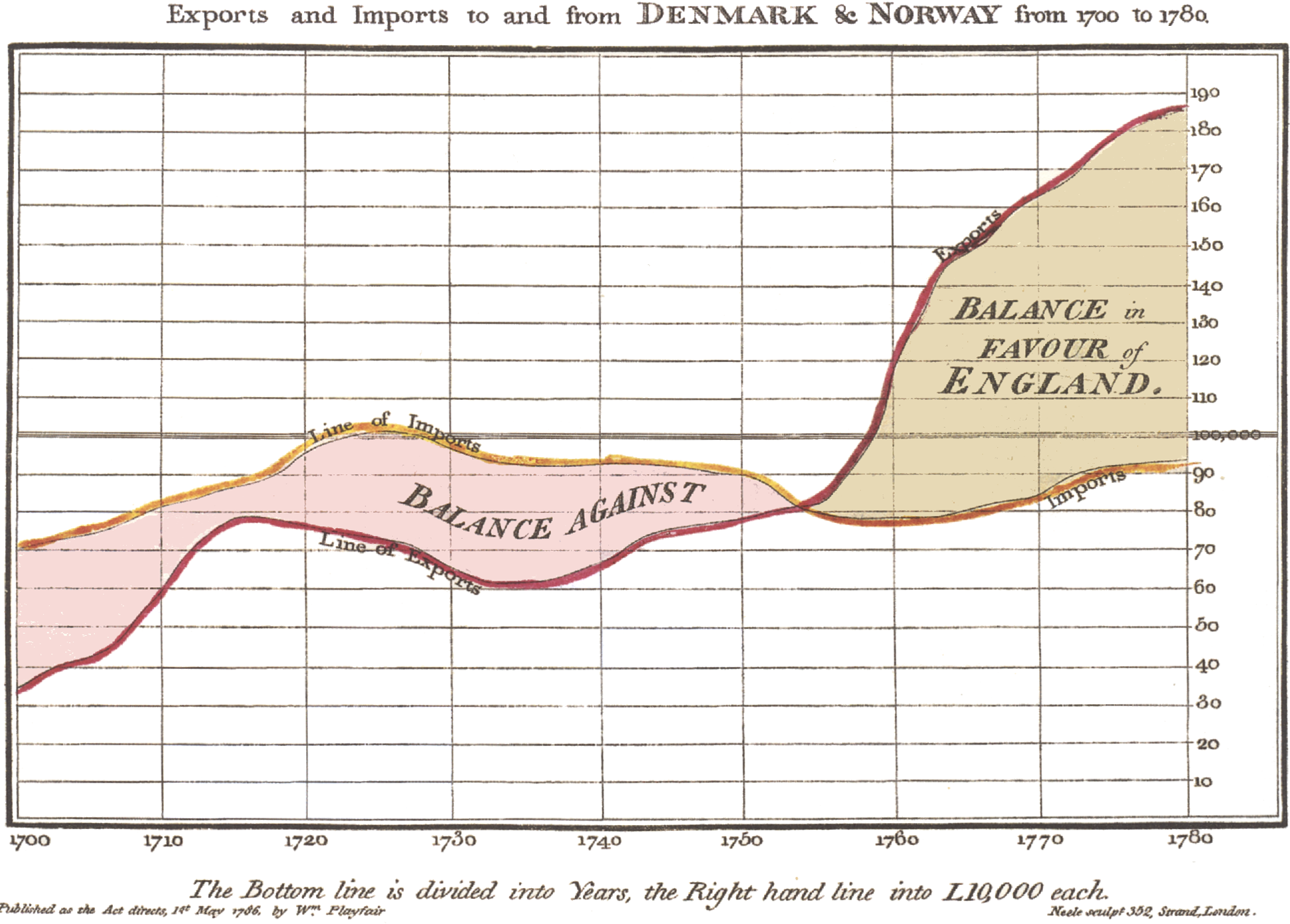 Playfair (1786) 绘制的线图。 这幅图主要展示了 1700 年至 1780 年间英格兰的进出口时序数据,左边表明了对外贸易对英格兰不利,而随着时间发展,大约 1752 年后,对外贸易逐渐变得有利。图片来源: https://en.wikipedia.org/wiki/William_Playfair