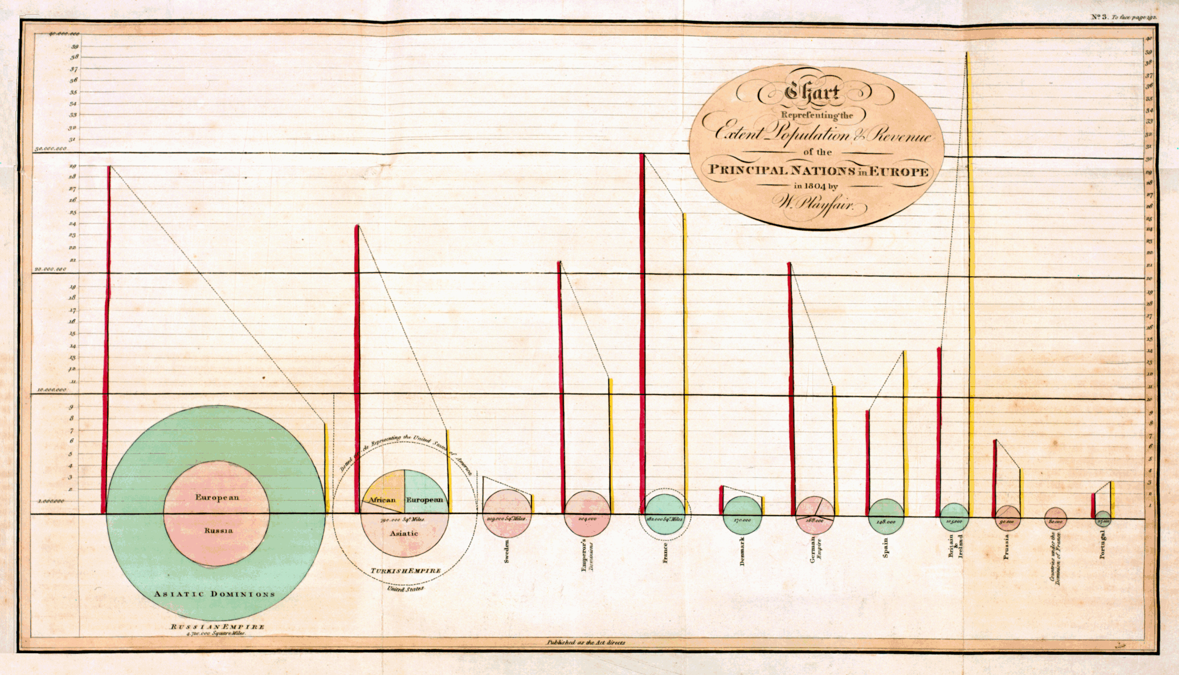 Playfair (1801) 绘制的饼图。这是历史上最早出现的饼图,描述了法国大革命前后一些欧洲国家的统计数据。上方的大图展示了各个国家的领土面积(和圆圈成比例)以及人口(左垂线)、税收(右垂线)、国土在各大洲分布比例等数据,两条垂线连线的斜率可表示税负的轻重(这一点颇有争议,因为斜率与圆的半径有关)。下方的饼图展示了土耳其帝国在三大洲的国土面积分布。图片来源:https://en.wikipedia.org/wiki/William_Playfair,https://www.math.usu.edu/~symanzik/papers/2009_cost/editorial.html