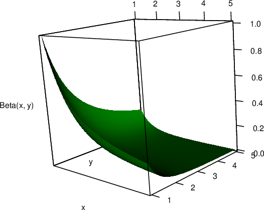 Beta 函数的三维透视图:\(\mathrm{Beta}(x,\,y) = \Gamma(x)\Gamma(y)/\Gamma(x+y)\)