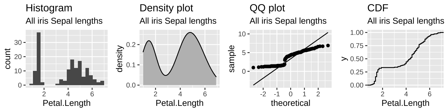 The distribution of petal lengths across all three iris species is bimodal -- as the extremely small petals of iris setosa.