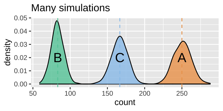 Sampling distribution of the number of outcomes <span style="color:#EDA158;">A</span>, <span style="color:#62CAA7;">B</span> and <span style="color:#98C5EB;">C</span>.