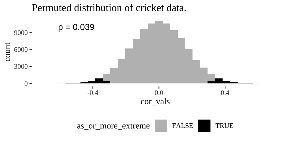 Distribution of permuted correlation coefficients in cricket data. Fewer than five percent of permutations generate correlations as or more extreme then the actual correlation of -0.328 (P < 0.05).