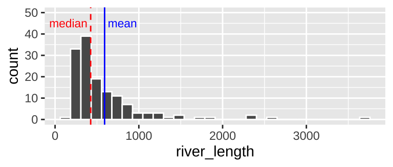 Histogram of river length dataset. The median is the <span style="color:red">dashed red line</span>, and the median is shown by the <span style="color:blue">solid blue line</span>.
