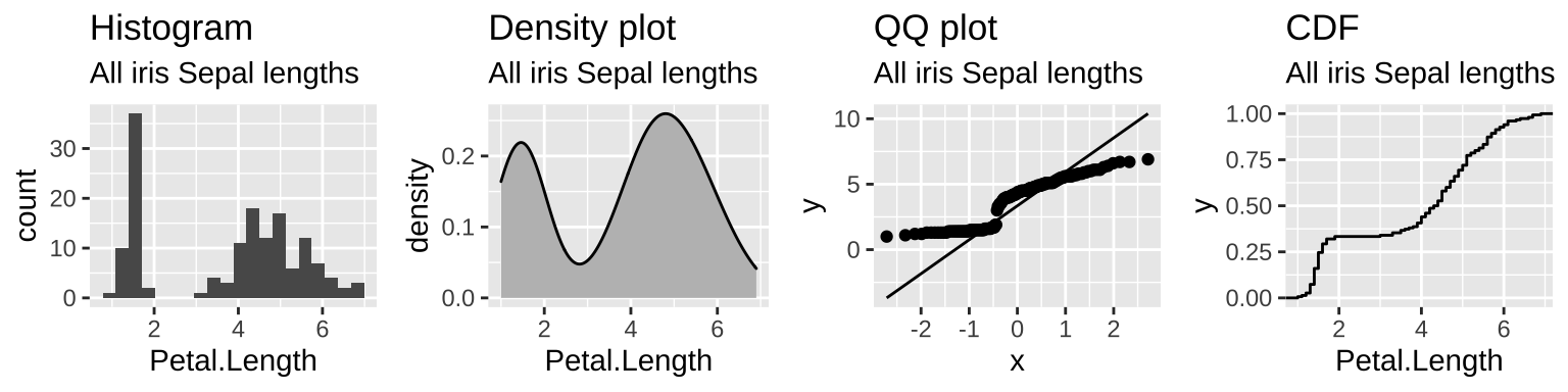 The distribution of petal lengths across all three iris species is bimodal -- as the extremely small petals of iris setosa.
