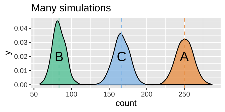 Sampling distribution of the number of outcomes <span style="color:#EDA158;">A</span>, <span style="color:#62CAA7;">B</span> and <span style="color:#98C5EB;">C</span>.