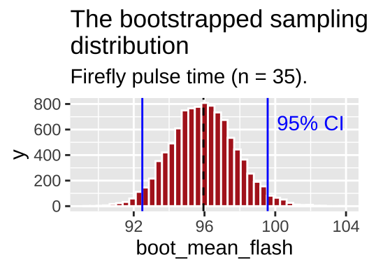 The bootstrapped sampling distribution. Dashed black line represents sample estimate. Dotted blue line shows 95% confidence limits.