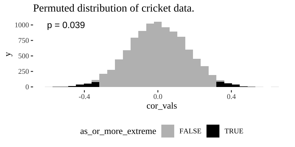 Distribution of permuted correlation coefficients in cricket data. Fewer than five percent of permutations generate correlations as or more extreme then the actual correlation of -0.328 (P < 0.05).
