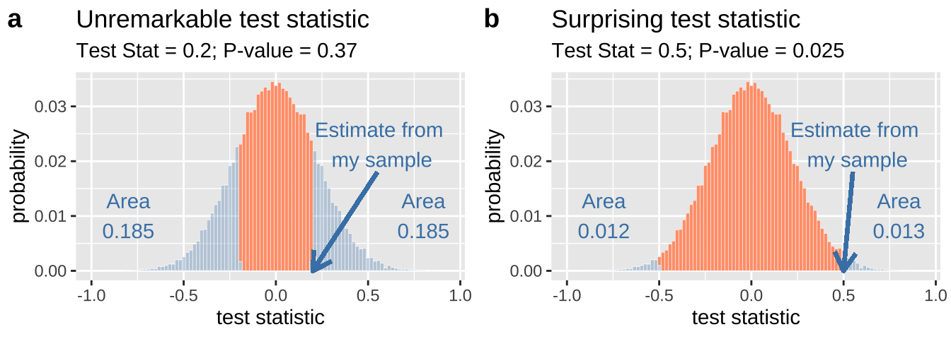 A sampling disribution with a test statistic that is unexceptional (**a**) or quite unlikely (**b**).