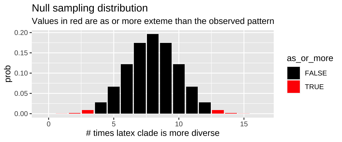 Binomial sampling distribution for the null hypothesis that there is no association between having gooey latex and diversity. Cases as or more extreme than the 13 of 16 comparisons in the data are filled in red.