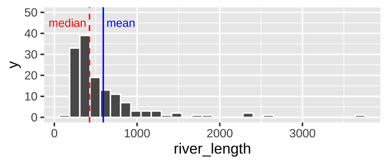 Histogram of river length dataset. The median is the <span style="color:red">dashed red line</span>, and the mean is shown by the <span style="color:blue">solid blue line</span>.