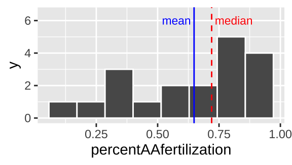 Histogram of `bindin` dataset. The mean is the <span style="color:red">dashed red line</span>, and the median is shown by the <span style="color:blue">solid blue line</span>.