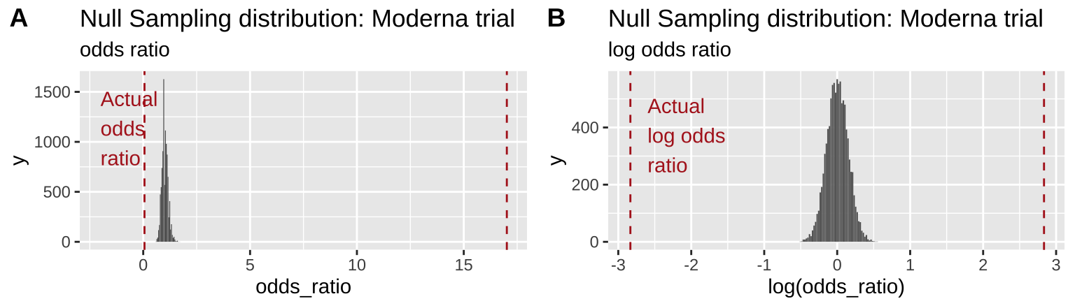 Comparing the efficacy of the Moderna COVID vaccine (red dashed line) to its sampling distribution under the null (bars). Each group consisted of 15,000 participants. The odds ratio and log odds ratio are presented in **A** and **B**, respectively