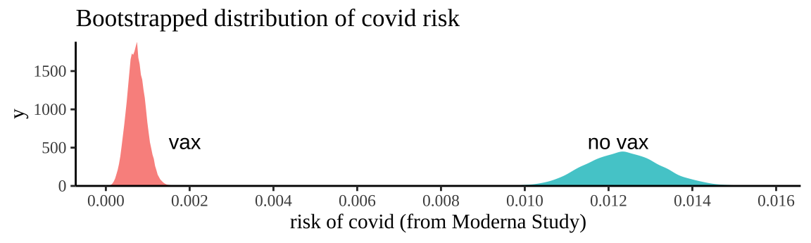 Bootstrapping participants in Moderna trials by treatment to consider uncertainty in our estimate of risk.