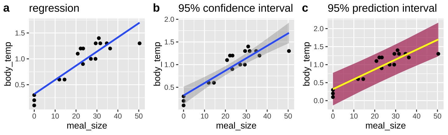 Predictions from a linear regression (lines). **B** Shows our uncertainty in the predicted value, $\widehat{Y_i}$, as the 95% confidence interval. **C** Shows the expected variability in observations, as capture by the 95% prediction interval