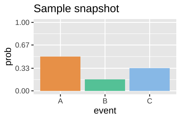 The **probability distribution** for the dropping balls example in Figure 12.1. Any probability distribution must sum to one. Strictly speaking, categorical and discrete variables can have probability distributions. Continuous variables have probability densities because the probability of observing any specific number is approximately zero. So probability densities integrate to one.
