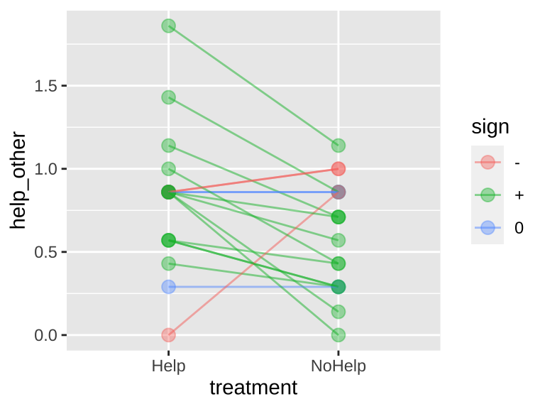 Evidence for generalized reciprocity? Lines connect how helpful individual rats where to others (measured as the number of pulls to give another rat food) when the focal rate did or did not get help themselves. Data from @rutte2007.